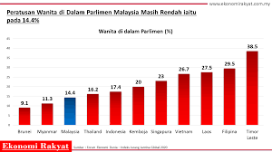 2) hukum penglibatan wanita dalam politik. Mencapai Kesaksamaan Jantina Atau Mengabai Ekonomi Rakyat