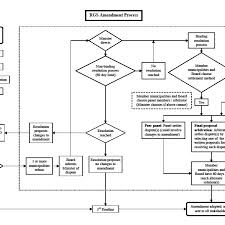 2 Rgs Amendment Flow Chart Crd 2008 Download Scientific