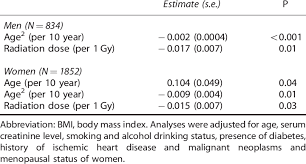 Association Of Bmi With Age And Radiation Dose By Sex