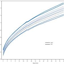 Comparison Of World Health Organization Who And Cdc Growth