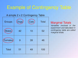 Contingency Table Test M Asad Hayat Uet Taxila