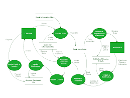 Data Flow Diagram Process Accounts Payable Process Flow