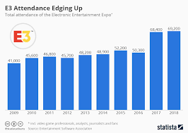 Chart E3 Attendance Edging Up Statista