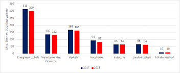 Zwar wurden 2019 in deutschland etwa 805 millionen tonnen treibhausgase freigesetzt. Deutschlands Co2 Emissionen Sinken 2018 Um 4 5 Prozent Energy Brainblog