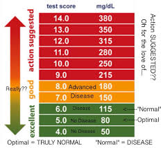 diabetic normal blood sugar is not normal blood sugar