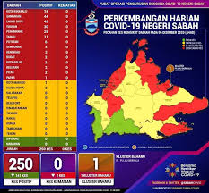 Yesterday Kota Marudu Became A Covid 19 Green Zone Today It S Back To Yellow Daily Express Online Sabah S Leading News Portal