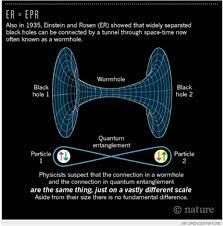 Er Epr Means That Wormholes Hypothetical Connections Between Far Apart Black Holes Also Known Physics Theories Quantum Entanglement Physics And Mathematics