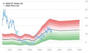 () stock market info recommendations: Eldorado Gold Stock Shows Every Sign Of Being Modestly Undervalued