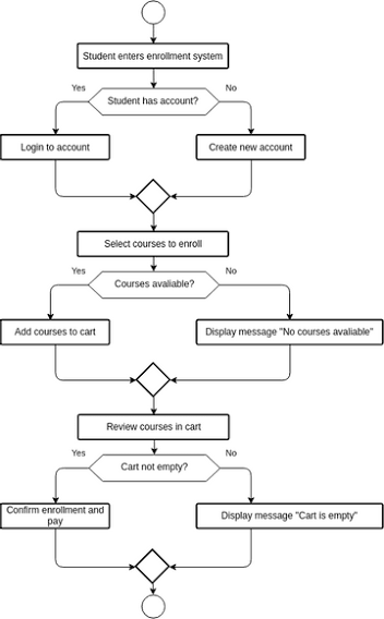 Enrollment System for student | Flowchart Template