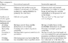 As we discussed, our emotional intelligence is the cornerstone for career success. Developing Sustainable Management Theory Goal Setting Theory Based In Virtue Emerald Insight