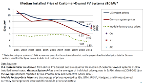 Why Solar Panels Are Cheaper In Germany