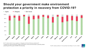 Carbon dioxide emissions from consumption of energy:181.9 million mt (2010 est.), country comparison to the world. Majority Of People Expect Government To Make Environment A Priority In Post Covid 19 Recovery Ipsos