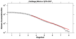 Só nos estados unidos ocorrem de 12 000 a 14 000 sismos anualmente (ou seja, aproximadamente 35 por dia). 1 Distribucion De Frecuencia Magnitud Para Los Sismos Contenidos En El Download Scientific Diagram