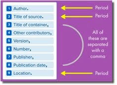 Citing shakespeare mla format works cited your works cited page should be on a separate example: Citations Eng 414 Shakespeare Research Guides At Georgetown College