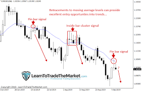 6 Price Action Retracement Entry Types You Need To Know Learn To Trade The Market Did you know you can set alerts based on chart drawings such as trendlines, retracement levels, price channels, and so on? 6 price action retracement entry types