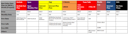 Mobile prepaid broadband plans comparison. Prepaid Plan Comparison The Best Value Monthly Data Plan For Rm30 Lowyat Net