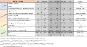 Cultural Administrative And Economic Proximity Between The