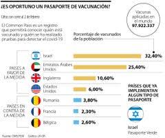 El registro comenzará el sábado 15 de mayo, y. Coalicion De Paises Busca Implementar El Pasaporte De Vacunas Covid Para Los Viajeros