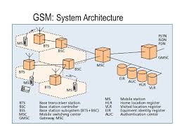 Global system for mobile communication abbreviated as gsm is widely used because of its vast coverage. Mobile Computing Gsm Ppt Download