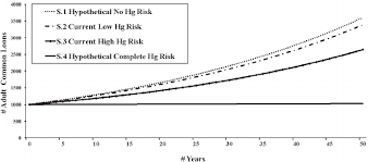 Comparison Of Overall Population Growth For Adirondack