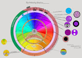 keely chart 11 key to vibratory rotation color