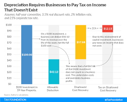 Trading call and put equity options held as a capital asset are taxed the same. Depreciation Requires Businesses To Pay Tax On Nonexistent Income
