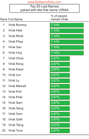 VIRAK First Name Statistics by MyNameStats.com