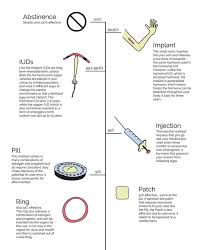 The progestin hormone in the implant prevents pregnancy by stopping ovulation. Birth Control Methods Xmag