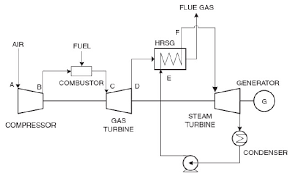 Maybe you would like to learn more about one of these? Combined Cycle Power Plant Enggcyclopedia