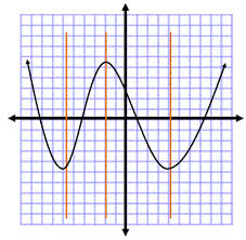 A method to distinguish functions from relations. Vertical Line Test Practice Problems