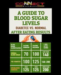 Grab a free diabeticconnect.com coupons and save money. Connect Gym Borivali A Guide To Blood Sugar Levels Of Diabetec Vs Normal After Eating Results Diabetes Can Be Controlled Even By Exercise And Diet For Any Queries And Proper Guidelines