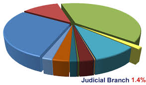 37 High Quality Government Budget Pie Chart Fiscal Year 2019