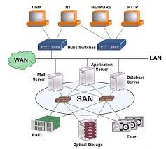 Different Types Of Computer Networks King Of Networking