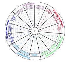 And Another Wheel Of Life Wheel Of Life Life Coaching Tools Life Balance Wheel