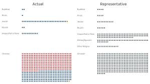 What Would A Truly Representational Us Congress Look Like Congress Midterm Election