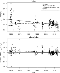 Sic code show 7342, disinfecting and pest control services. Rapid Evolution Meets Invasive Species Control The Potential For Pesticide Resistance In Sea Lamprey