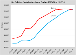 Ontarios Per Person Debt Burden Converging With Quebecs