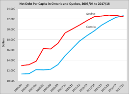 ontarios per person debt burden converging with quebecs