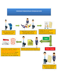 Surat keterangan wajib pajak umkm dalam pp nomor 23 tahun 2018 ini berbeda dengan surat keterangan bebas (skb) yang diatur dalam pp nomor 46 tahun 2013. Permohonan Perubahan Data Wajib Pajak Dan Atau Pengusaha Kena Pajak
