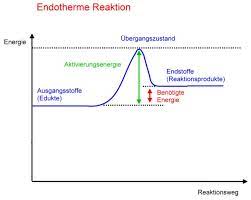 Die reaktion ist stark exotherm. Aktivierungsenergie Chemiezauber De