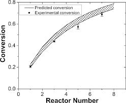 The volume of each reactor was calculated to be. A Miniature Cstr Cascade For Continuous Flow Of Reactions Containing Solids Reaction Chemistry Engineering Rsc Publishing Doi 10 1039 C6re00132g