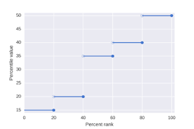 Interpolation is a statistical method by which related known values are used to estimate an interpolation is at root a simple mathematical concept. Percentile Wikipedia