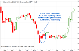 high yield etfs candlestick chart warns bears to stop