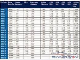 what is the pay of lecturer bps 18 in university career