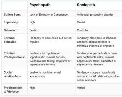 Psychopaths Vs Sociopaths Another Psychopath Vs Sociopath Article Informative Psychopath Vs Sociopath Psychopath Sociopath Criminal Psychology