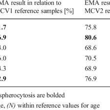 Pdf Mean Corpuscular Volume Of Control Red Blood Cells Determines The Interpretation Of Eosin 5 Maleimide Ema Test Result In Infants Aged Less Than 6 Months