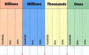 place value through hundred thousands chart images place