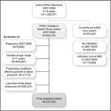 Flow Chart Of The Kaiser Permanente Southern California