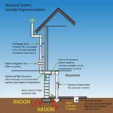 Radon Systems Information Radon Mitigation Radon Radon Mitigation Diy