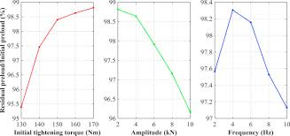 Experimental Study On Behavior Of Time Related Preload